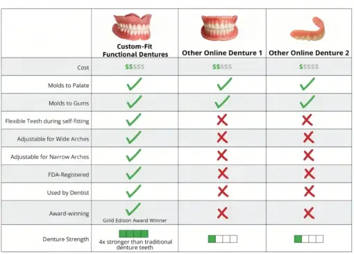 HZA™ Custom-Fit Functional Dentures